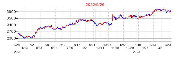 2022年9月26日 12:32前後のの株価チャート